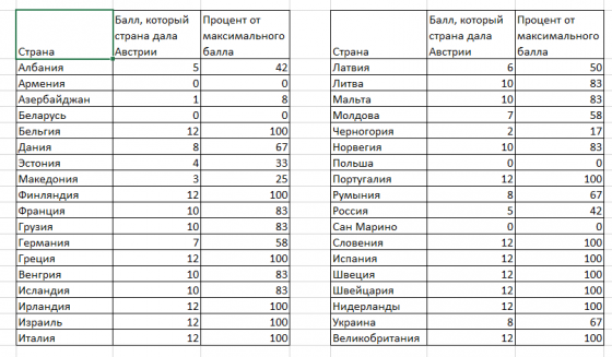 ქვეყნები,რომლებმაც ავსტიას ,,ევროვიზია 2014"-ის გამარჯევბაში დიდი წვლილი შეიტანეს