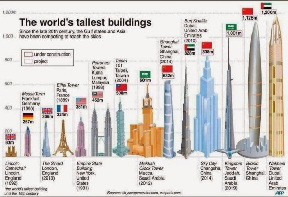 ყველაზე მაღალი შენობები მსოფლიოში