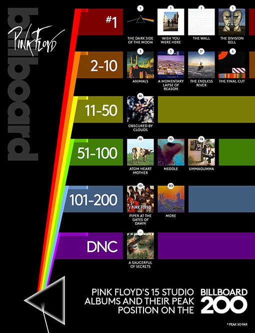 Pink Floyd -ის გამოსამშვიდობებელი ალბომი Endless River "Billboard 200 "-ში No. 3-ია.